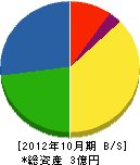 福山土木 貸借対照表 2012年10月期