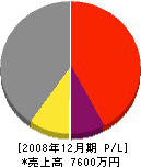 小島電気工事 損益計算書 2008年12月期