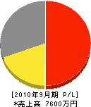 上田環境衛生 損益計算書 2010年9月期