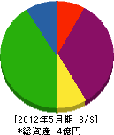 益田重機運輸 貸借対照表 2012年5月期