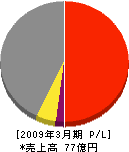 ダイハツディーゼル東日本 損益計算書 2009年3月期