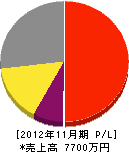 埼三瓦工業 損益計算書 2012年11月期