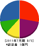 吉田工務店 貸借対照表 2011年7月期