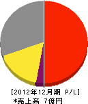 広島ガス呉販売 損益計算書 2012年12月期
