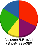 関西工業所 貸借対照表 2012年8月期