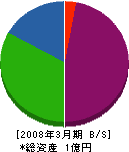 和歌山かぶと産業 貸借対照表 2008年3月期