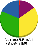 西田建設 貸借対照表 2011年3月期
