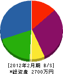 栄進電業 貸借対照表 2012年2月期