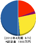 福喜工業 貸借対照表 2012年4月期