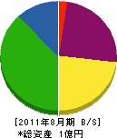 山本電機 貸借対照表 2011年8月期