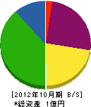 日東商事 貸借対照表 2012年10月期