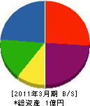 森田工務建設 貸借対照表 2011年3月期