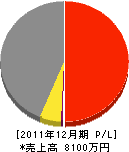 鎌田水道工務店 損益計算書 2011年12月期