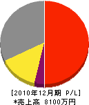 黒松内電工社 損益計算書 2010年12月期