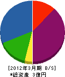 島津工業 貸借対照表 2012年3月期
