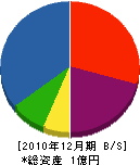 福崎工務店 貸借対照表 2010年12月期