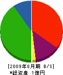 小野寺電設 貸借対照表 2009年8月期