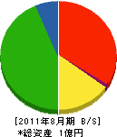 糸川建設 貸借対照表 2011年8月期