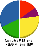 島津製作所 貸借対照表 2010年3月期