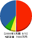 松尾土木 貸借対照表 2008年3月期