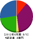 福田建材 貸借対照表 2012年4月期