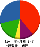 ナゴヤミセ東店 貸借対照表 2011年8月期