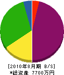 昭和電気設備 貸借対照表 2010年8月期