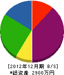 松原興業 貸借対照表 2012年12月期