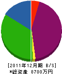 小山造園 貸借対照表 2011年12月期