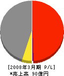 ダイキン空調神戸 損益計算書 2008年3月期