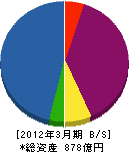 （公財）北海道農業公社 貸借対照表 2012年3月期