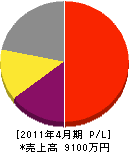 小野寺電気商会 損益計算書 2011年4月期