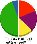 東栄ホーム 貸借対照表 2012年7月期