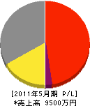 埼北電気工業 損益計算書 2011年5月期