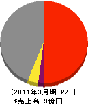 秋田ニチレキ 損益計算書 2011年3月期