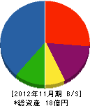 名古屋通信工業 貸借対照表 2012年11月期