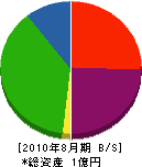 和田商店 貸借対照表 2010年8月期