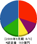 大阪防水建設社 貸借対照表 2008年9月期