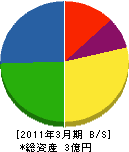 北四国エアコン 貸借対照表 2011年3月期