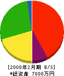 栗田工務店 貸借対照表 2008年2月期