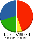 大津建設 貸借対照表 2011年12月期 大津建設 貸借対照表 2011年12月期