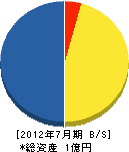 西日本環衛工業 貸借対照表 2012年7月期