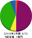 丸松産業 貸借対照表 2010年2月期