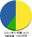 鬼怒川造園 貸借対照表 2011年12月期