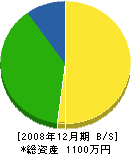 小松電気サービス 貸借対照表 2008年12月期