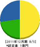 金沢工業所 貸借対照表 2011年12月期 金沢工業所 貸借対照表 2011年12月期