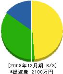 松本ガラス 貸借対照表 2009年12月期