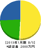 函館地方畳商（同） 貸借対照表 2013年1月期