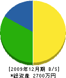長田畳店 貸借対照表 2009年12月期