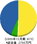 ヤマグチ塗装工業 貸借対照表 2008年12月期